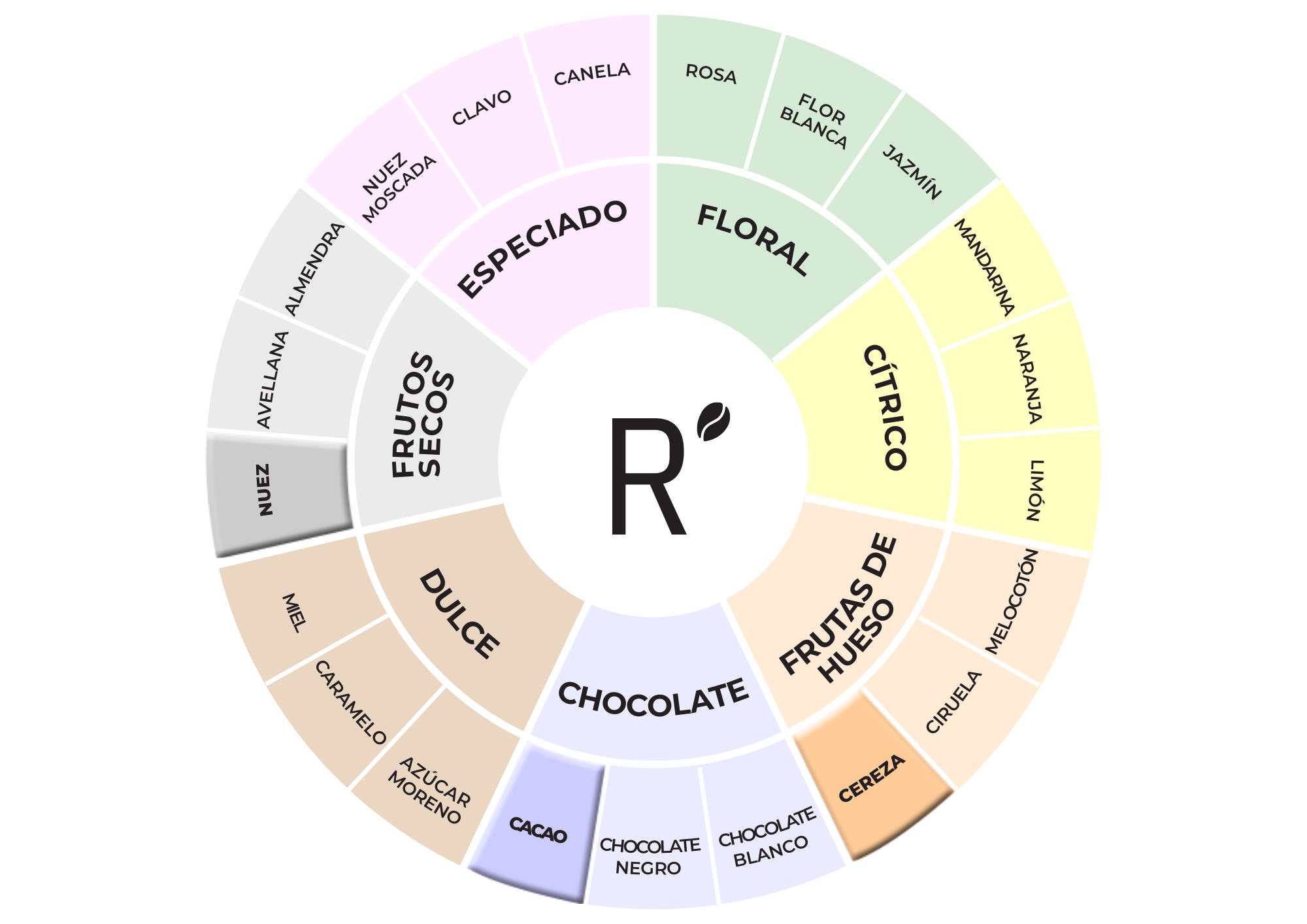 Perfil de sabor