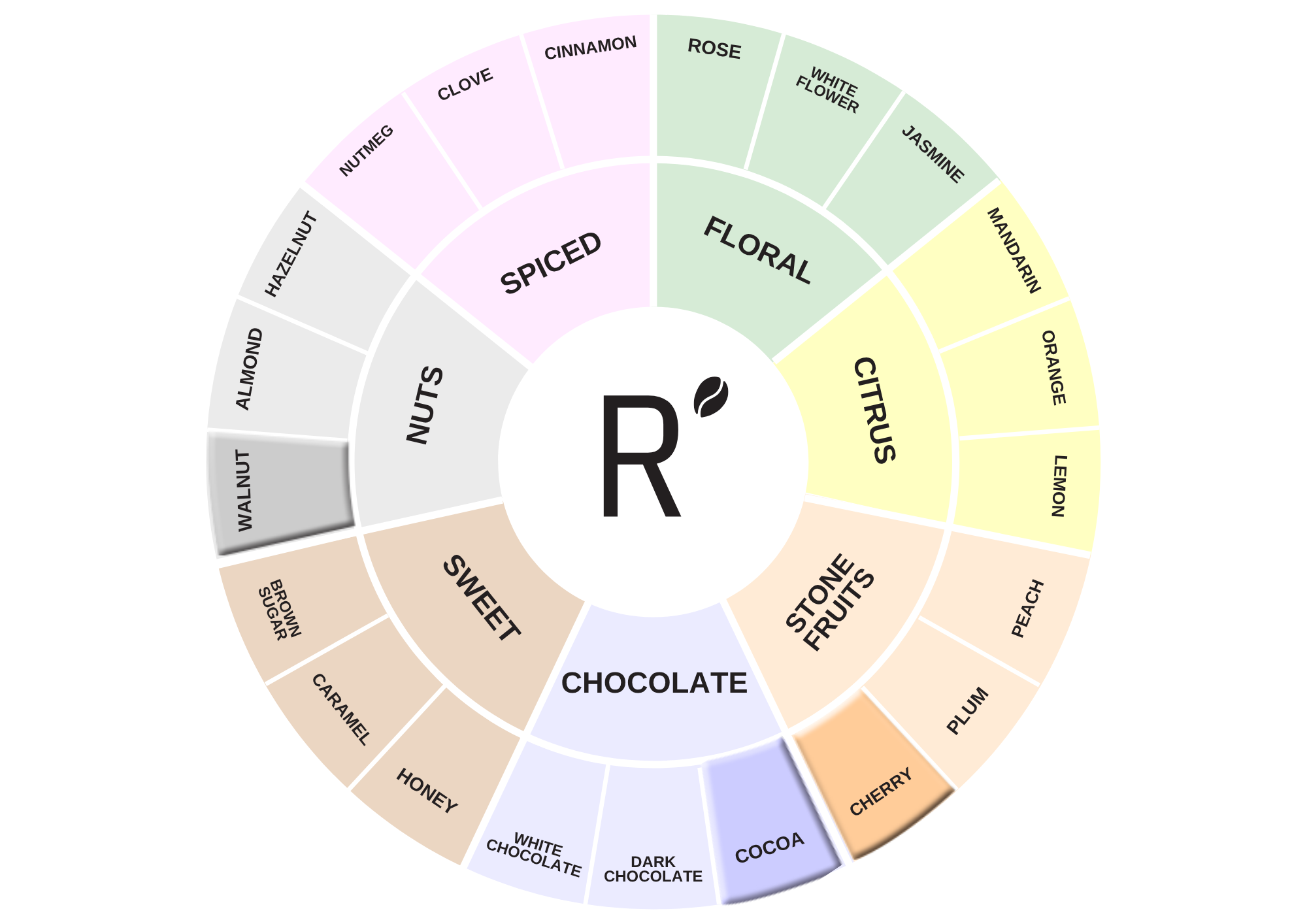 Flavor profile